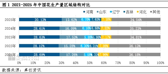 花生:东北产区产量、品质双提升 好货低价惜售