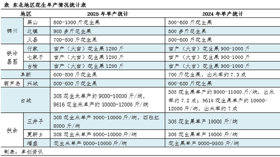 花生:东北产区产量、品质双提升 好货低价惜售