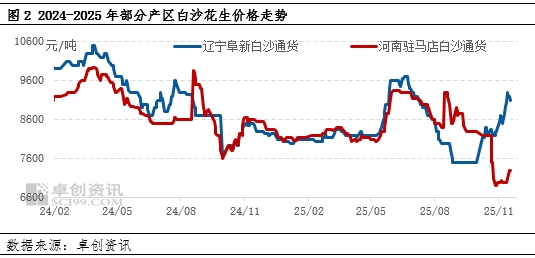 花生:东北产区产量、品质双提升 好货低价惜售
