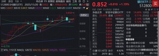 银行逆袭时刻！中国银行、工商银行齐创新高，规模最大银行ETF（512800）涨近2%，刷新10月以来反弹高点！