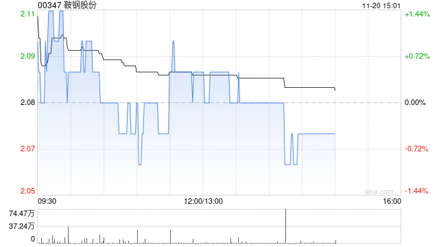 瑞银：维持鞍钢股份“中性”评级 升目标价至2.45港元