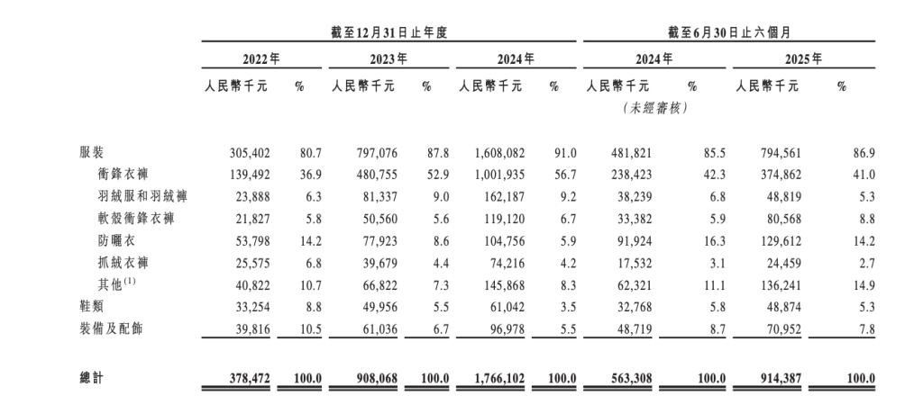 “始祖鸟平替”伯希和二度递表港交所：三年收入增长近4.67倍，无自有生产设施
