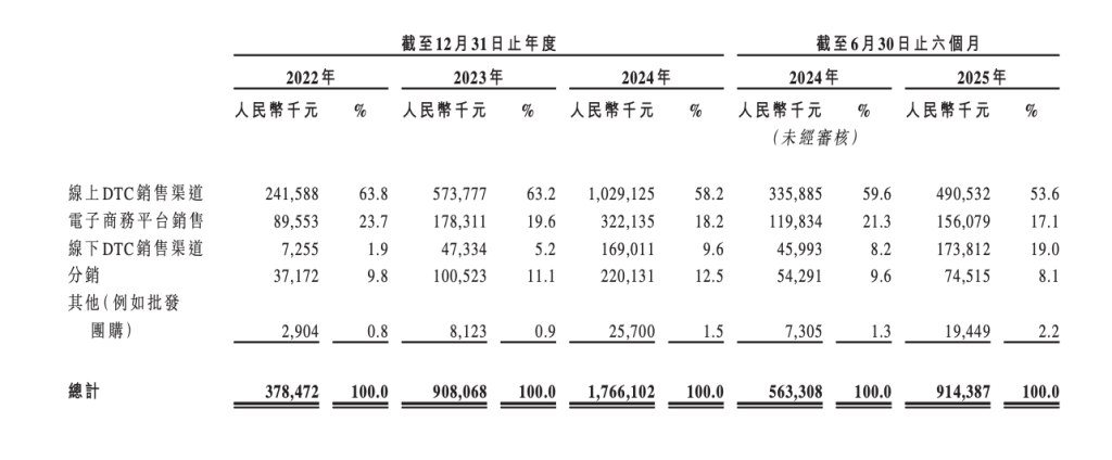 “始祖鸟平替”伯希和二度递表港交所：三年收入增长近4.67倍，无自有生产设施