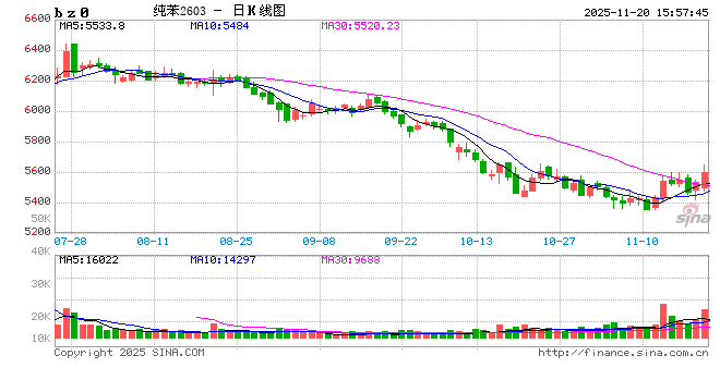 收评|国内期货主力合约涨跌互现 纯苯涨超2%
