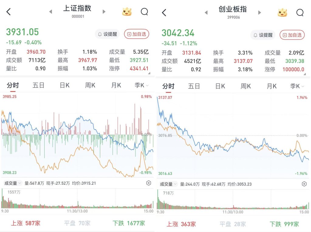 A股高开低走，尾盘跌幅扩大：银行、地产逆势走强，两市成交1.7万亿元