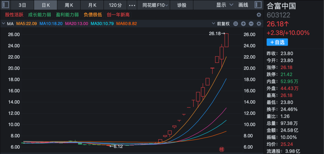 “天地板”!“天地天板”!尾盘多只A股巨震!
