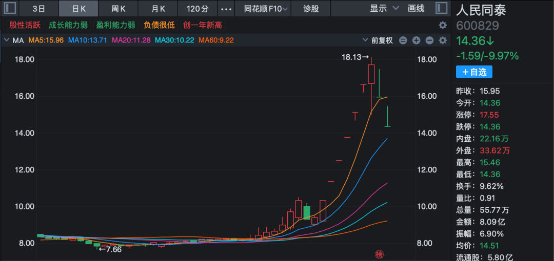 “天地板”!“天地天板”!尾盘多只A股巨震!