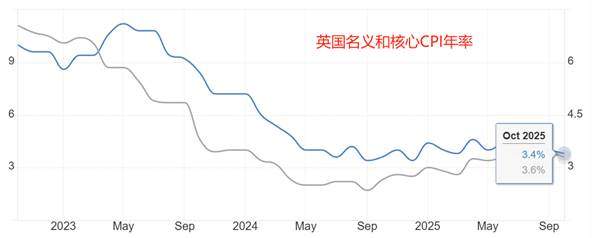 ATFX汇评：英国10月核心CPI年率下降至3.4%，仍高于央行目标