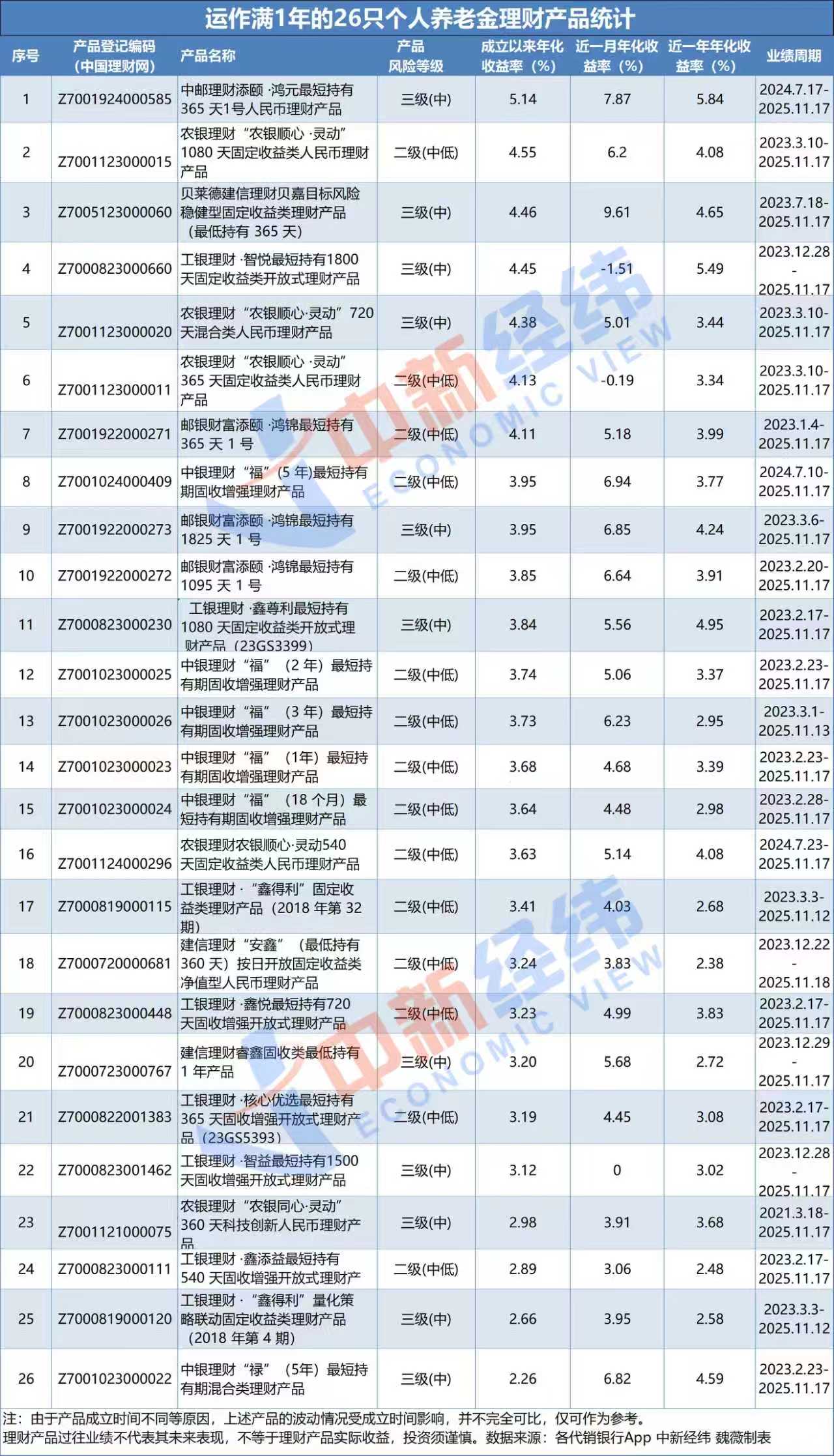 个人养老金迎来三周年！你买的理财收益如何？