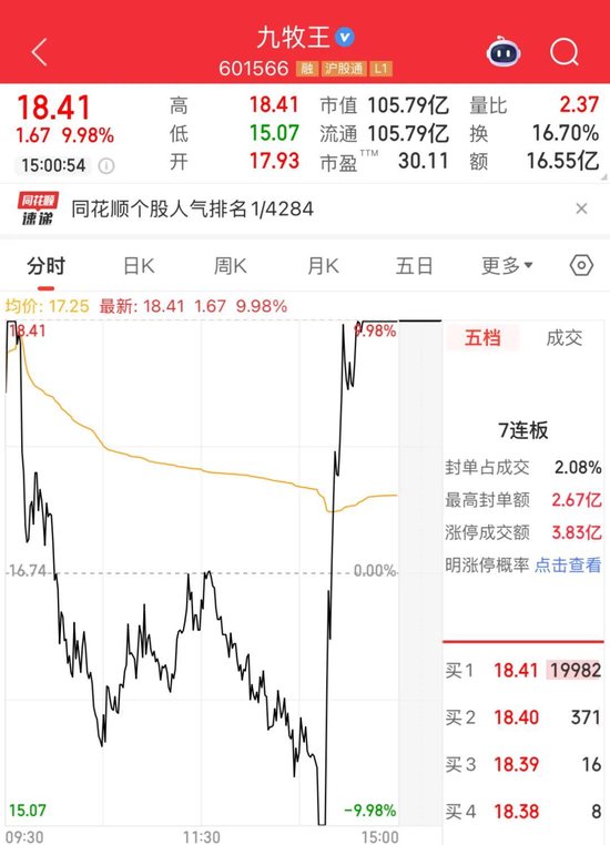 “7连板”热股九牧王，上演“天地天”