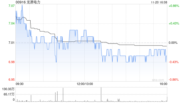 兴证国际：维持龙源电力“增持”评级 国补加速现金流改善