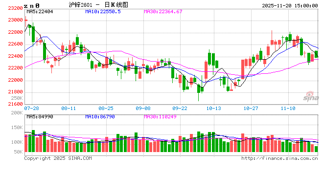 长江有色：20日锌价小涨 日内交投表现僵持