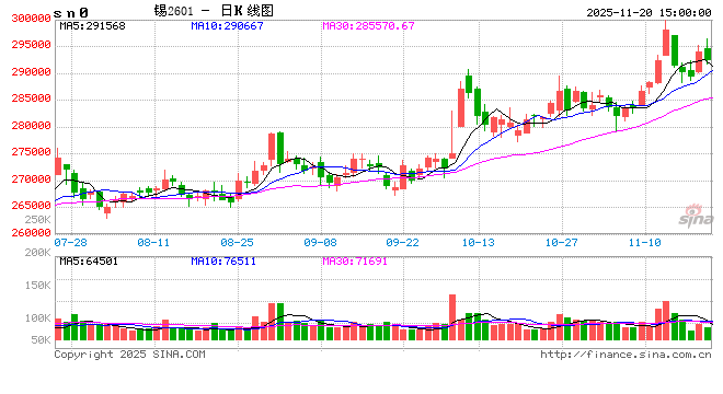 长江有色:20日锡价小跌 下游企业零星刚需采购