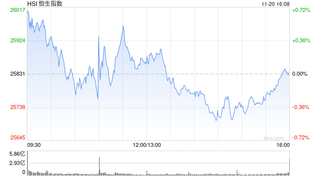 收评：港股恒指涨0.02% 科指跌0.58% 锂电池股走弱 内房股强势 宁德时代跌超5%