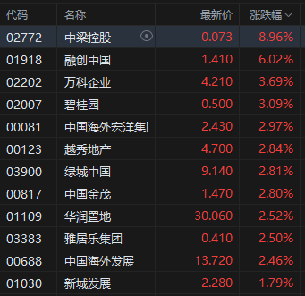 收评：港股恒指涨0.02% 科指跌0.58% 锂电池股走弱 内房股强势 宁德时代跌超5%