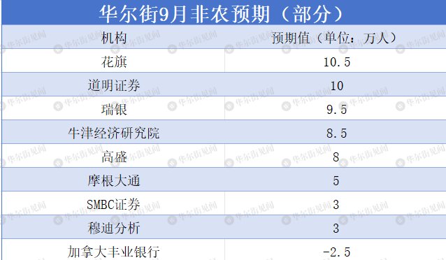就在今晚！首个重大数据来了，"姗姗来迟"的美国9月非农会让降息"重回视野"吗？