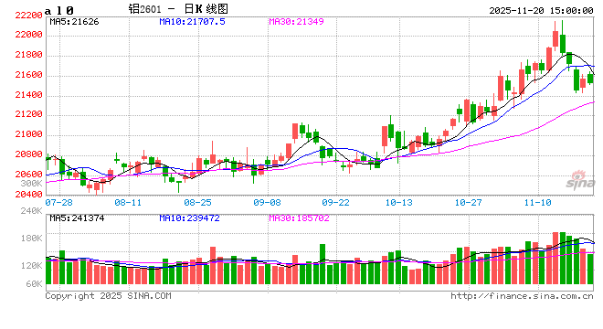 长江有色：20日铝价上涨 市场交投转淡