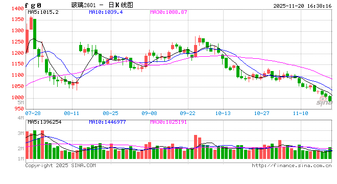 1120热点追踪：玻璃跌破1000大关 何时解除“弱者恒弱”态势？