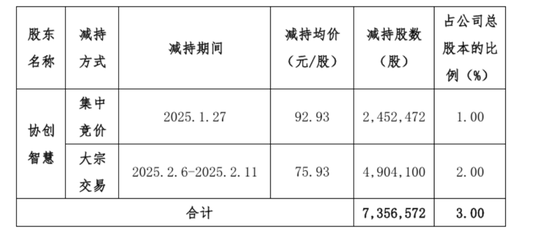 协创数据IPO前短债缺口50亿元，耿康铭落袋6亿