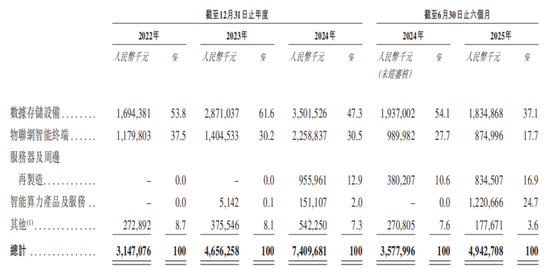 协创数据IPO前短债缺口50亿元，耿康铭落袋6亿