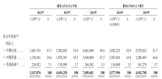 协创数据IPO前短债缺口50亿元，耿康铭落袋6亿
