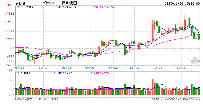 长江有色:20日铅价小涨 现货刚需采购整体成交偏淡