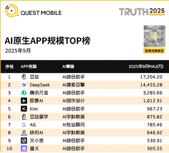 百度AI ToC业务调整:文心负责人薛苏离任,9月文心APP月活仅剩531万掉到第八