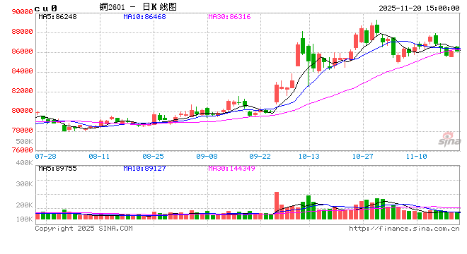 长江有色：20日铜价上涨 市场整体买兴疲弱