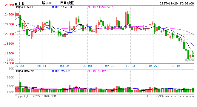 长江有色：20日镍价小涨 现货观望为主交投清淡