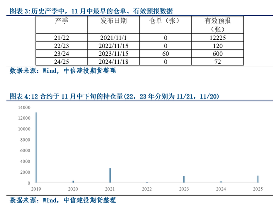 【建投果品点评】果品品类交割的有趣分化