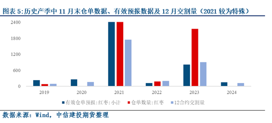 【建投果品点评】果品品类交割的有趣分化