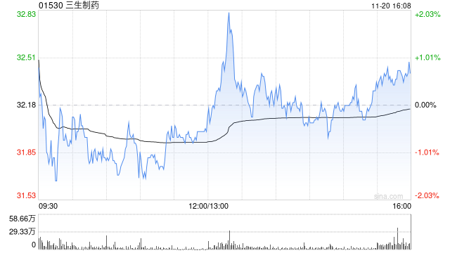 招商证券：首予三生制药“强烈推荐”评级 PD-1/VEGF双抗引领价值重估