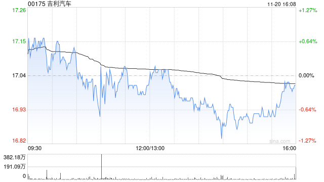 光大证券：维持吉利汽车“买入”评级 看好销量与业绩兑现前景