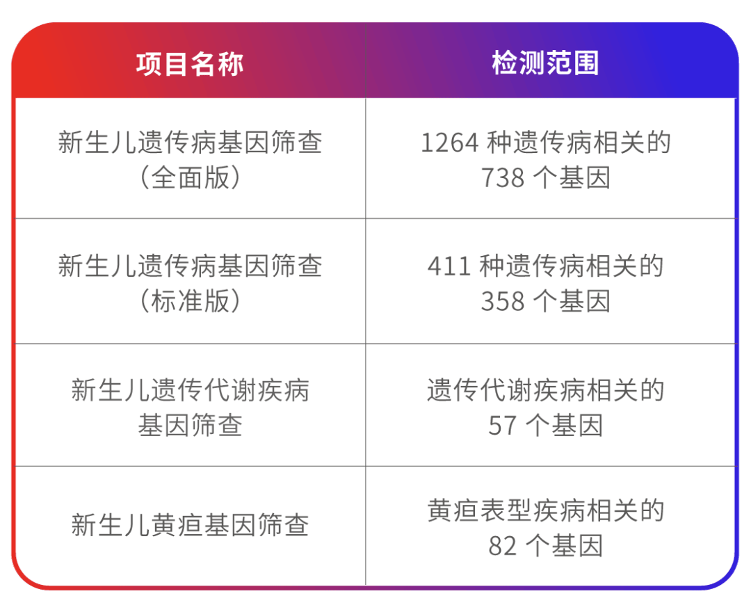 新品发布丨贝新安二代测序新生儿基因筛查，更多元、更全面！