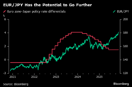 分析师：日本央行12月政策会议前 欧元兑日元有进一步上涨空间
