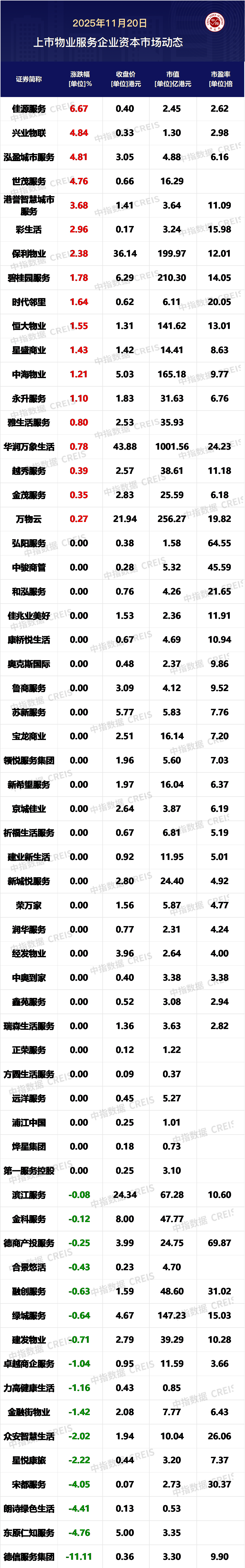 南都物业韩芳当选协会常务副会,中建壹品物业中标项目,长绿城服务回购股份