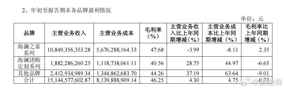 海澜之家2025三季度：实现营收超155亿加码运动赛道