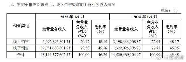 海澜之家2025三季度：实现营收超155亿加码运动赛道