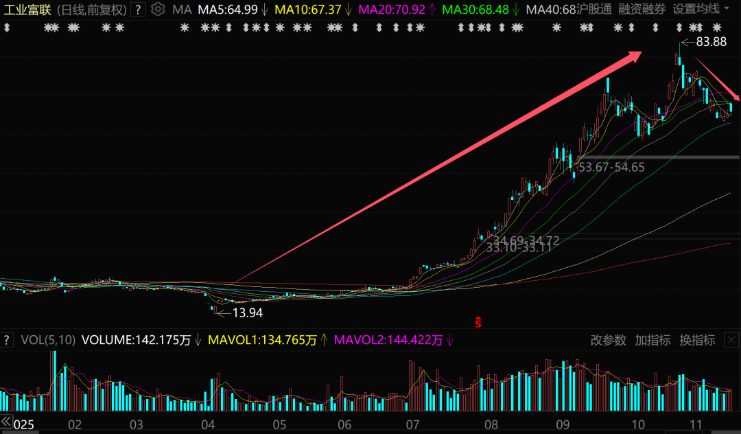 暴涨500%的工业富联，散户高位站岗了？