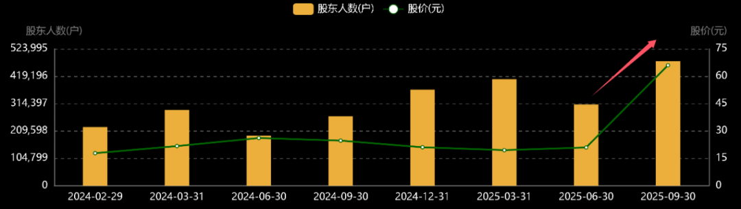 暴涨500%的工业富联，散户高位站岗了？