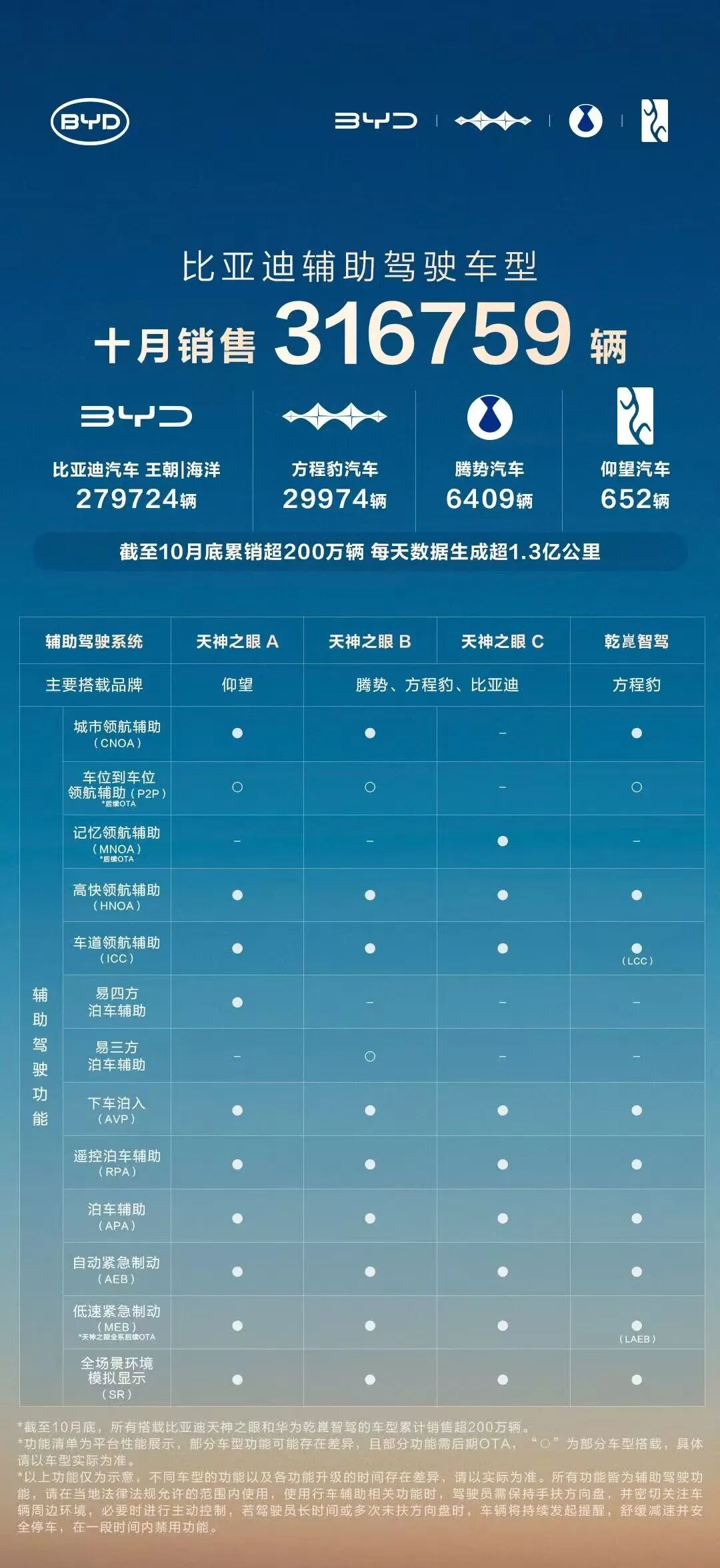 比亚迪前10月销370万辆，天神之眼撑起半壁江山