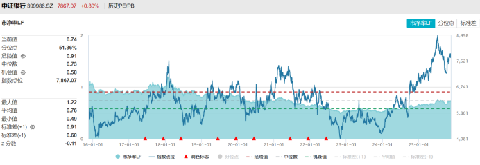 银行板块成“避风港”！两大行同创历史新高，目前估值处于什么位置？