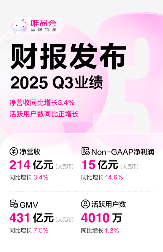 唯品会2025年第三季度净营收同比增3.4%，活跃用户数同比正增长
