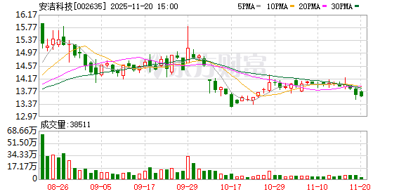 安洁科技：目前公司正在进行人形机器人相关技术拓展和业务规划