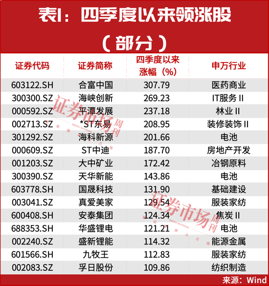 19股翻倍、5股上涨200%+，这些年末牛股正启动主升浪!