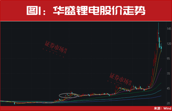 19股翻倍、5股上涨200%+，这些年末牛股正启动主升浪!
