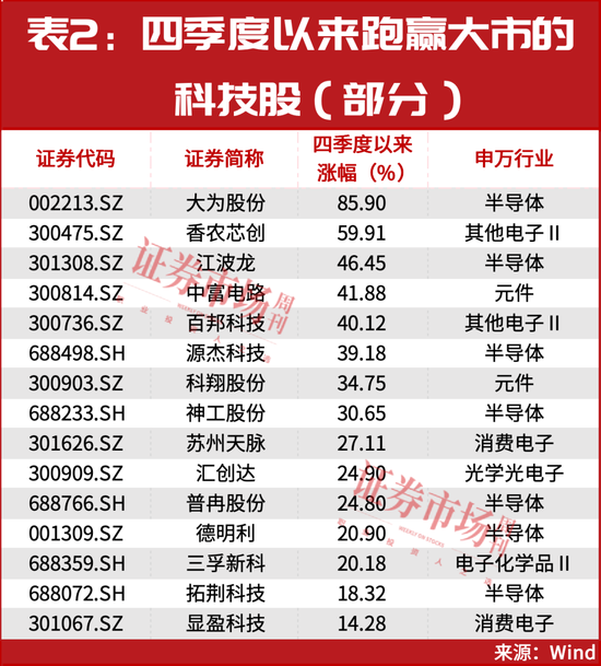 19股翻倍、5股上涨200%+，这些年末牛股正启动主升浪!
