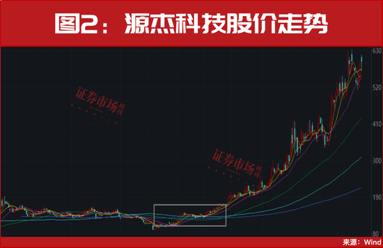 19股翻倍、5股上涨200%+，这些年末牛股正启动主升浪!