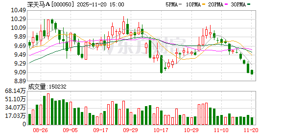 深天马A：公司高度重视市值管理