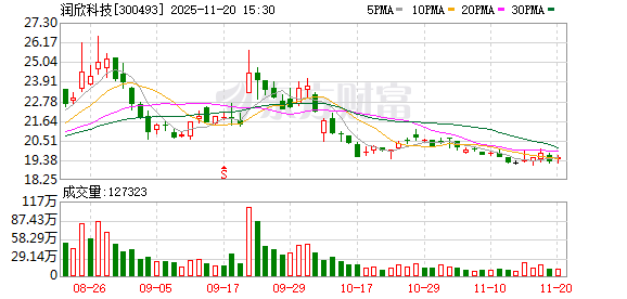 润欣科技：公司管理层重视股价表现，并密切关注市场波动